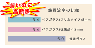 ※ 熱貫流率は、数値が低いほど断熱効果が高いです